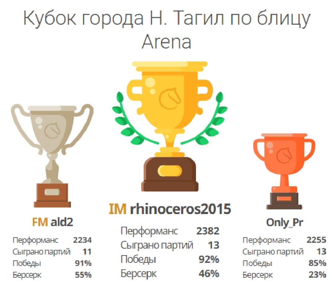 Кубок города Нижний Тагил по блицу